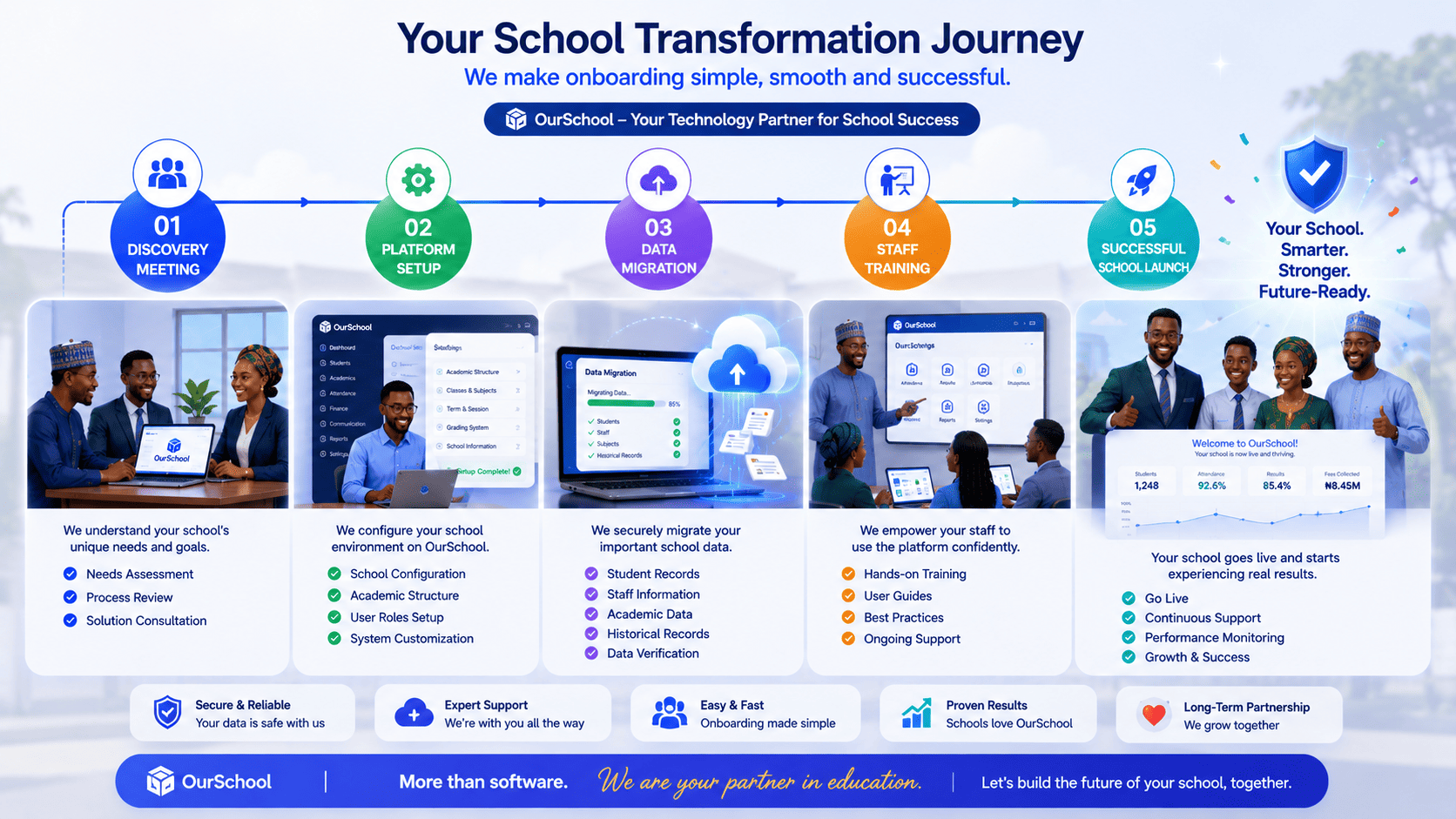 OurSchool onboarding and school transformation journey